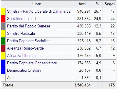 Danimarca, svolta socialdemocratica