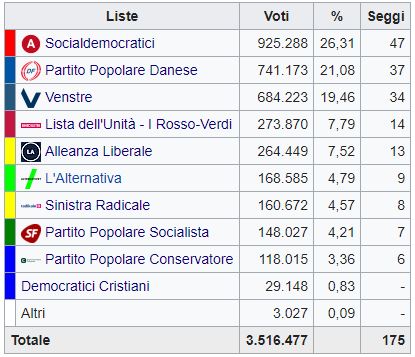 Danimarca, il centrodestra di Rasmussen ha vinto le elezioni