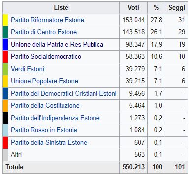 Estonia, vincono i liberali