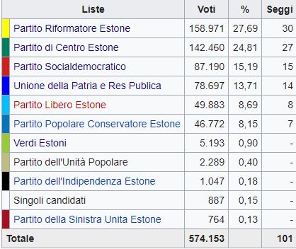Estonia, Roivas confermato premier