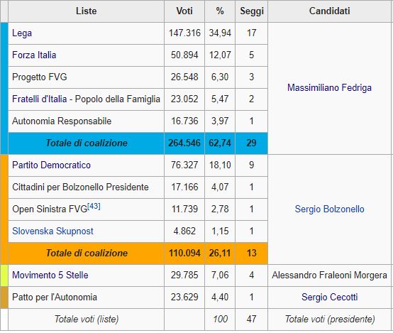 Friuli, trionfa la Lega. Tiene il Pd e Fi. Precipita il M5s.