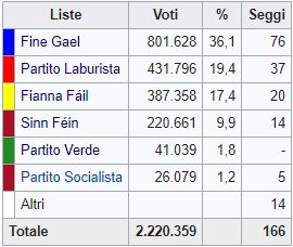 Terremoto elettorale in Irlanda "Ora rivedere il piano di aiuti Ue"