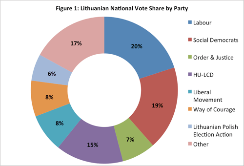 La Lituania vira a sinistra
