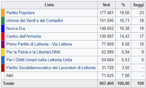 Lettonia, governo riconfermato