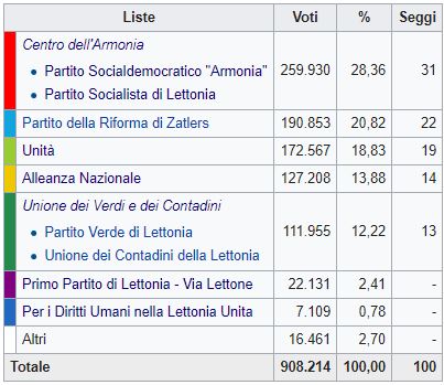 Lettonia, arrivano primi i filorussi. Ma Dombrovskis verrà riconfermato