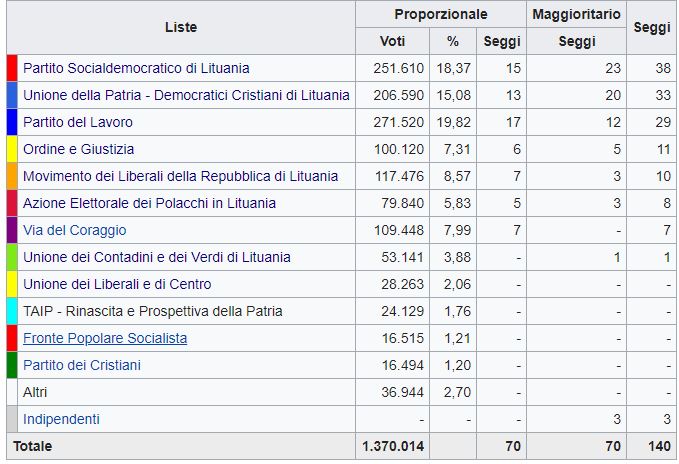 Lituania, primo turno elezioni: sinistra in vantaggio