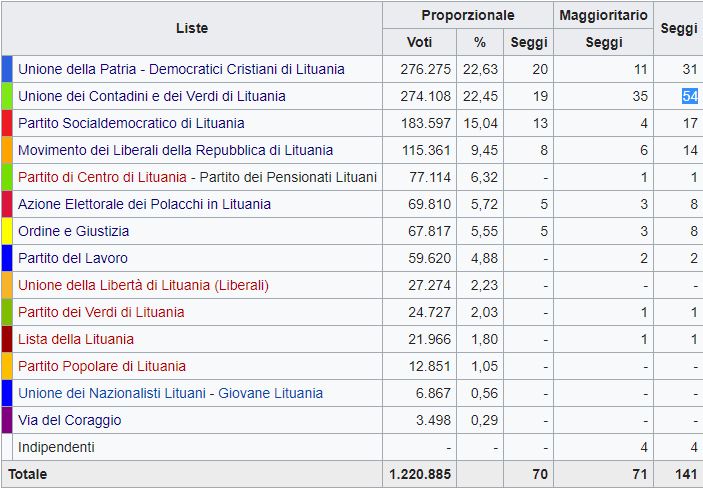 Lituania, Partito dei Contadini in testa