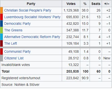 Lussemburgo, Juncker si conferma