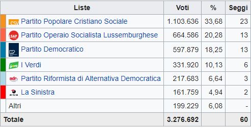 Lussemburgo, vince la coalizione Gambia