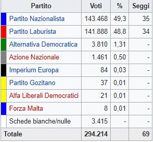 Malta: rivincono nazionalisti, laburisti ammettono