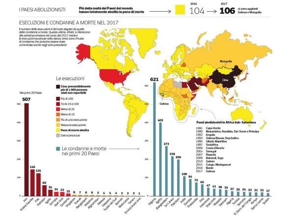 Pena di morte trend 2017: le esecuzioni scendono sotto quota mille