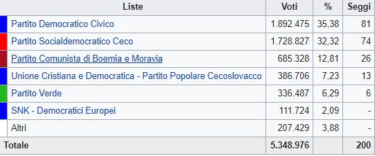 La Repubblica Ceca svolta a destra