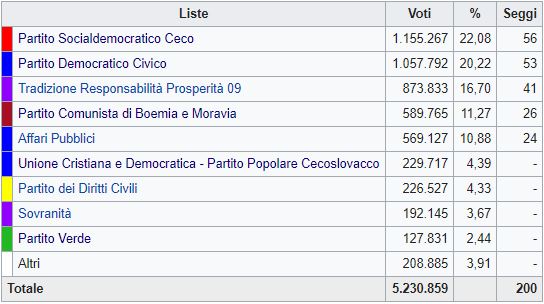 Repubblica Ceca, conferma per la destra