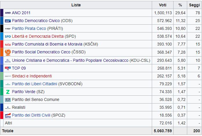 Repubblica Ceca, il "Trump di Praga" avanti a tutti