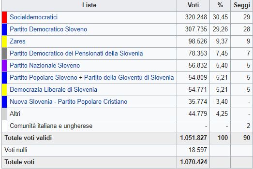 Slovenia: vince la nuova sinistra di Borut Pahor