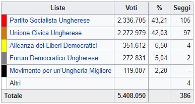 Ungheria, centrosinistra in testa bocciata la destra euroscettica