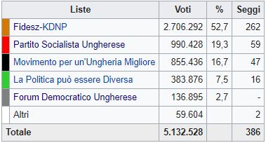 Ungheria, alle urne trionfa la destra