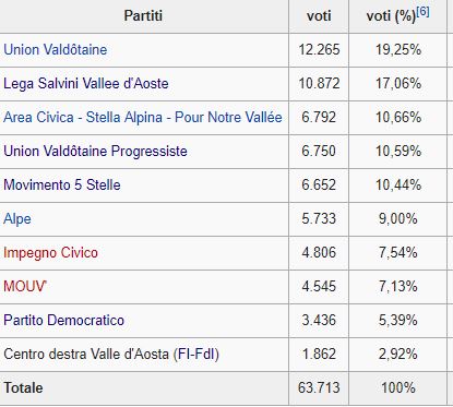 Valle d'Aosta, cresce Lega, frena M5s. Pd, Fi, Fdi fuori dal Consiglio