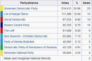 Slovenia, vince la destra
