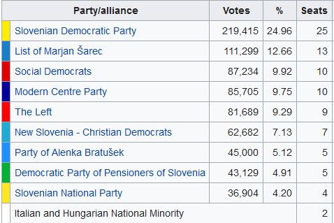Slovenia, vince la destra