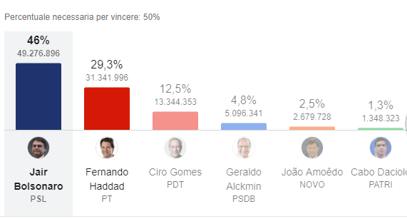 Elezioni Brasile, a Bolsonaro il primo turno