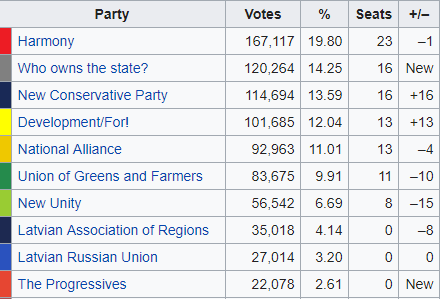 In Lettonia vincono filorussi ed euroscettici. Crolla il partito del vicepresidente della Commissione Ue, il "falco" Dombrovskis