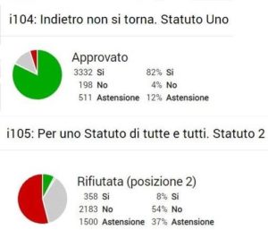 Potere al Popolo diventa partito