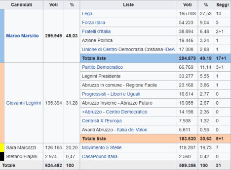 Regionali Abruzzo. Centrodestra trionfa con Marco Marsilio oltre il 48%, tracolla M5S