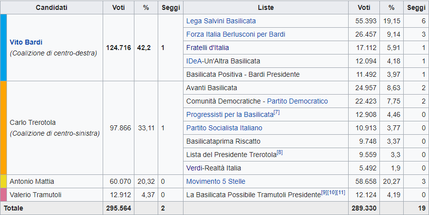Basilicata, vince ancora il centrodestra e crolla ancora il M5S