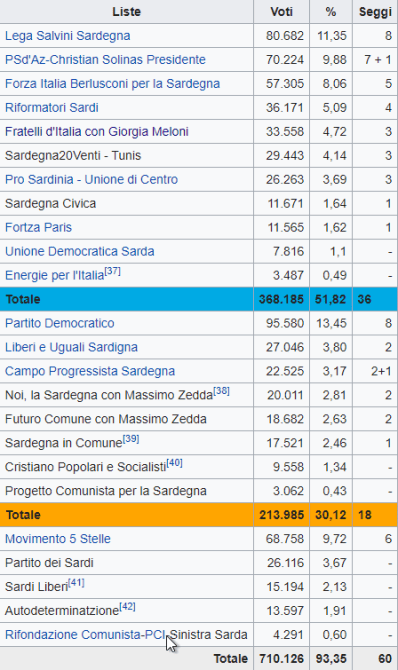Sardegna, il centrodestra «pesca» da M5S e astenuti. Fi dimezza i voti, tiene il Pd