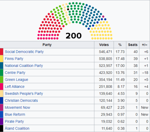 Elezioni Finlandia: argine a sinistra, ma i Veri finlandesi corrono in avanti