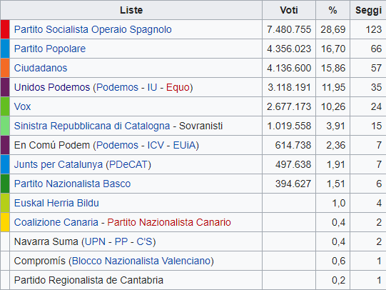 Chi ha vinto e chi ha perso in Spagna