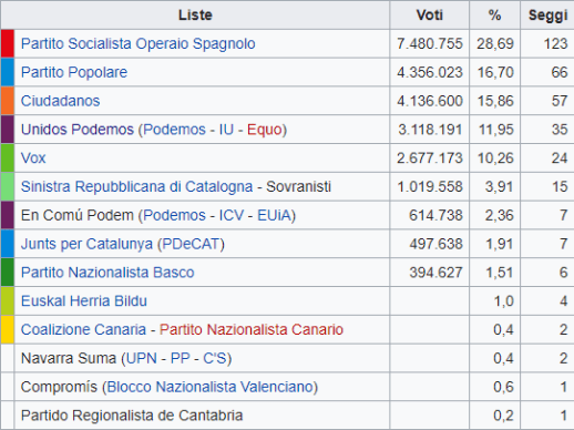 Chi ha vinto e chi ha perso in Spagna