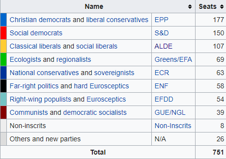 Europee 2019: vincono gli europeisti. Boom di Verdi e Liberali. Popolari e socialisti perdono l'egemonia. Sovranisti isolati.