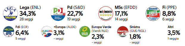 Europee 2019: in Italia trionfa la Lega. Pd limita i danni. Ennesimo flop del M5s