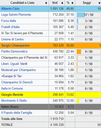 Piemonte, vince Cirio. Chiamparino abbandona il campo