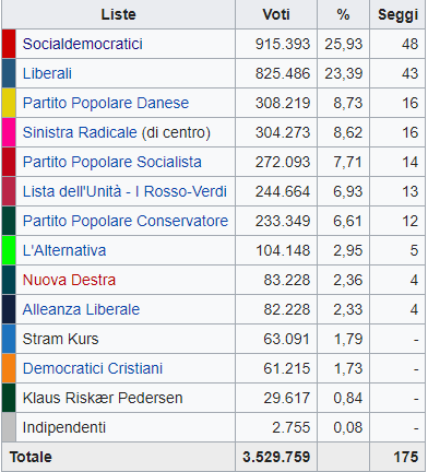 La Danimarca torna a sinistra, crollano i populisti. 