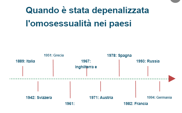 Diritti Lgbt: quando è stata depenalizzata l'omosessualità nei paesi europei?
