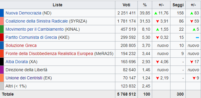 Elezioni Grecia, torna chi ha fatto fallire il paese