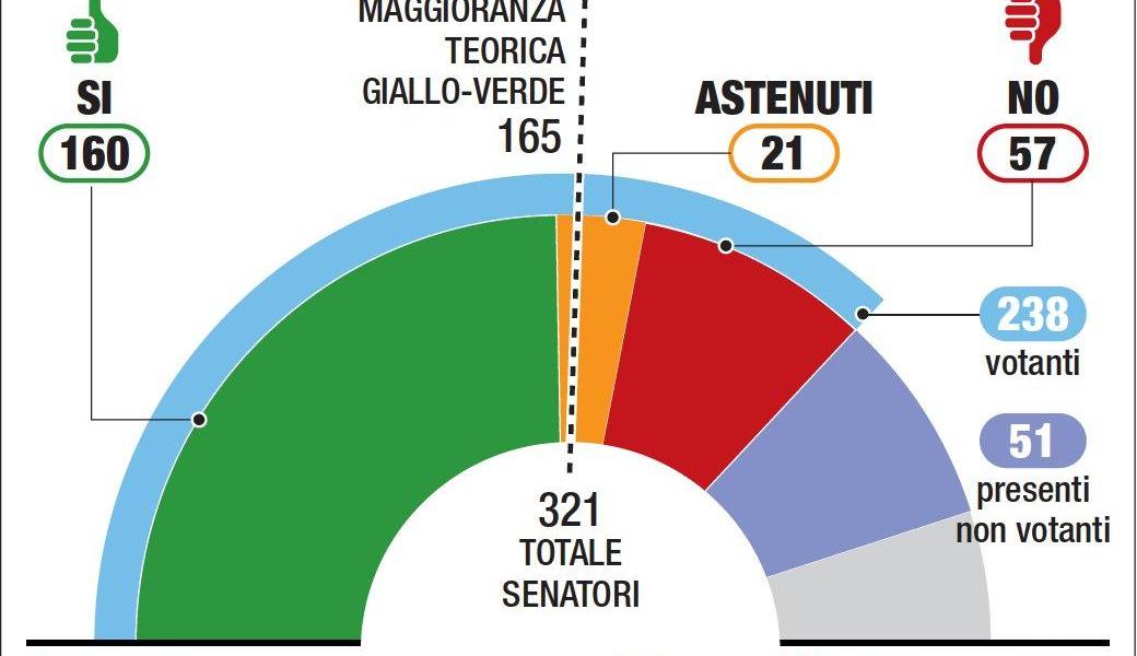 Decreto Sicurezza bis: fiducia del Senato con 160 sì, è legge.