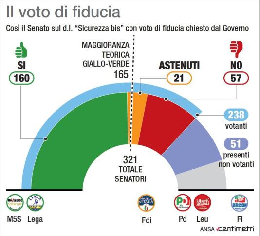 Decreto Sicurezza bis: fiducia del Senato con 160 sì, è legge.