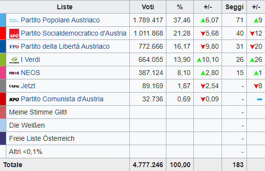 Austria: trionfano i Popolari, crolla l'estrema destra