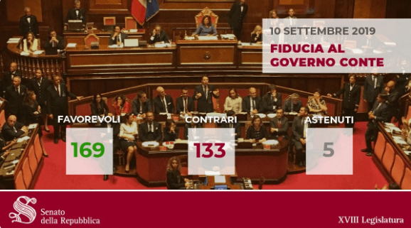 Conte 2, fiducia al Senato con 169 sì.