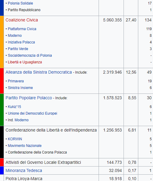 Polonia, vincono i sovranisti di Kaczynski