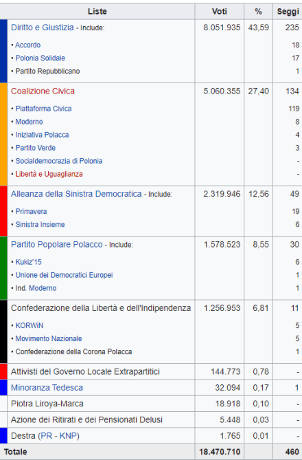 Polonia, vincono i sovranisti di Kaczynski