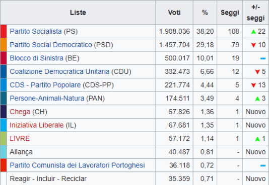 In Portogallo hanno vinto i socialisti