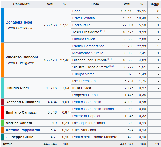 Elezioni Umbria, trionfa il centrodestra con più di 20 punti di vantaggio: Tesei presidente.