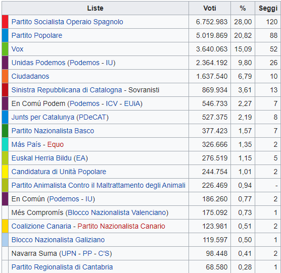 Spagna, è ancora stallo. Psoe tiene ma senza maggioranza. Avanzano i popolari, boom Vox