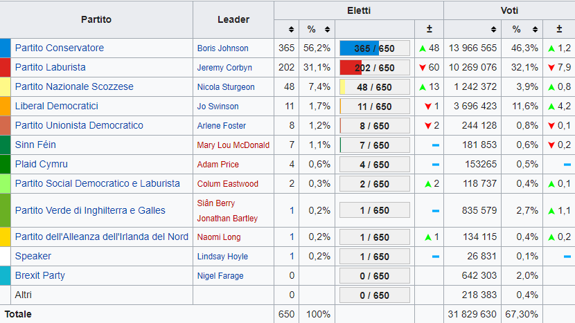 Uk, Johnson conquista una maggioranza schiacciante