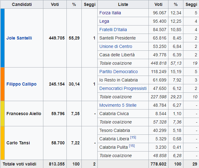 Risultati elezioni Calabria 2020